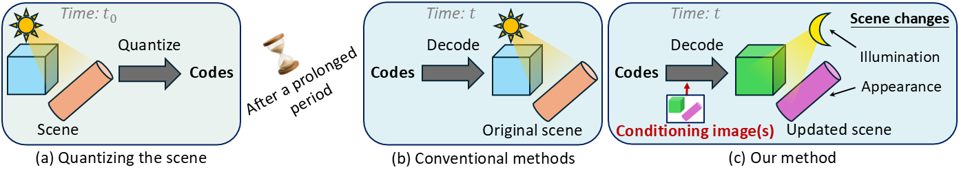 Image‑conditioned scene quantization across times t₀ and t