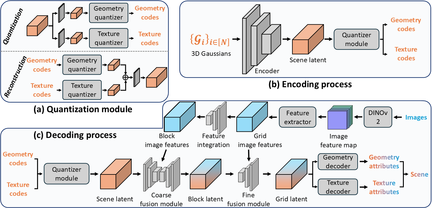 Overview: quantization and image‑conditioned decoding