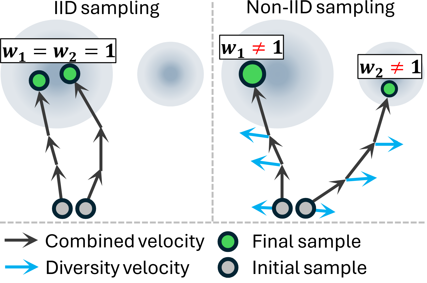 Illustration of importance-weighted non-IID sampling.